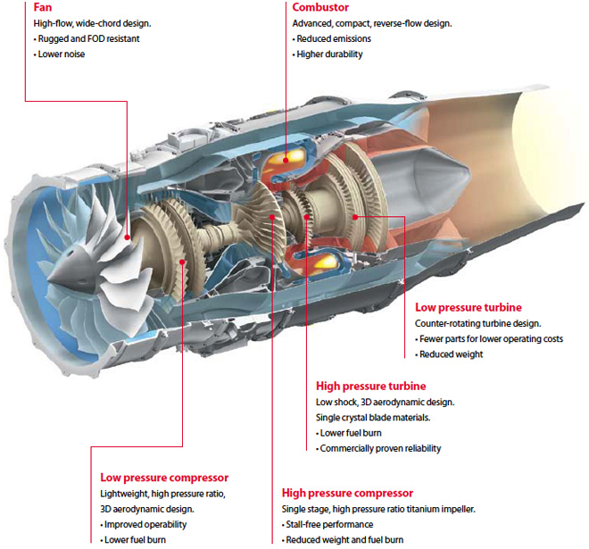 Éléments d'un turboréacteur